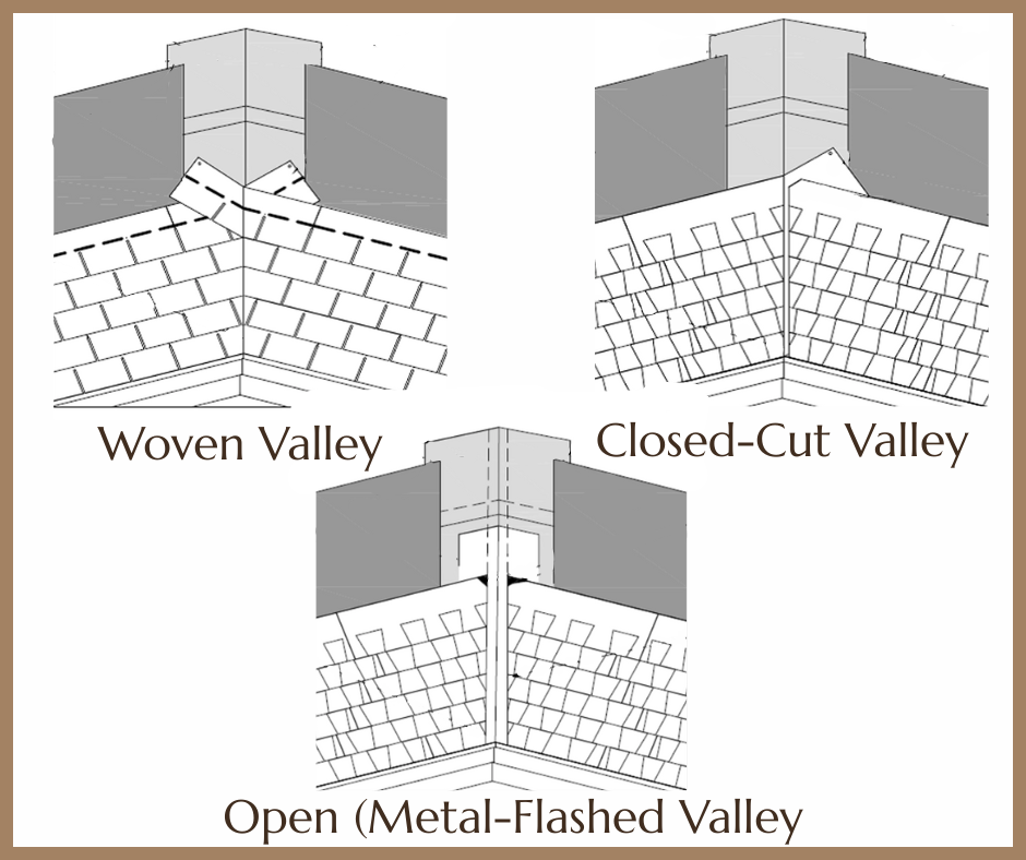 Open Valley Roofs vs. Closed Valley Roofs: Luxe Roofing’s Expert Breakdown